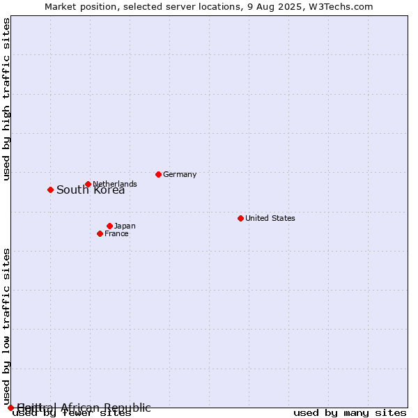 Market position of South Korea vs. Haiti vs. Central African Republic