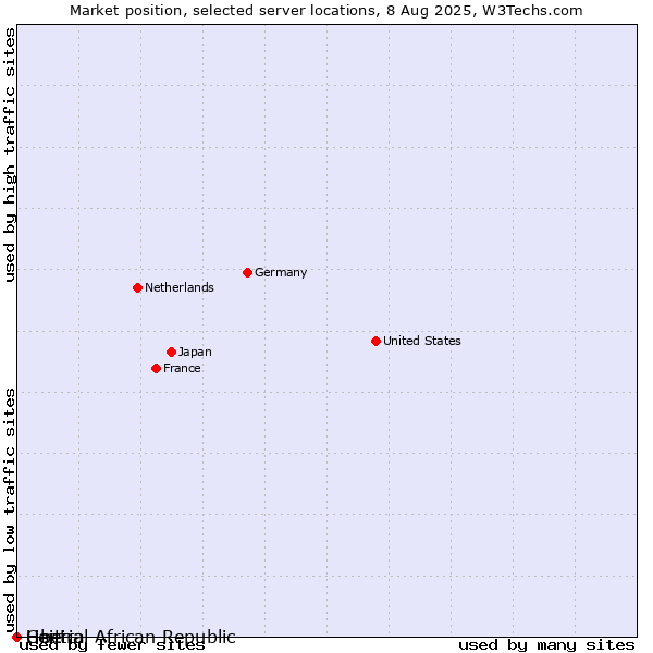 Market position of Haiti vs. Liberia vs. Central African Republic
