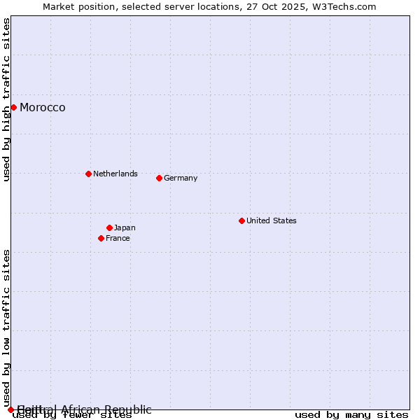 Market position of Morocco vs. Haiti vs. Central African Republic