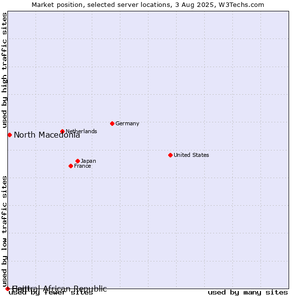 Market position of North Macedonia vs. Haiti vs. Central African Republic