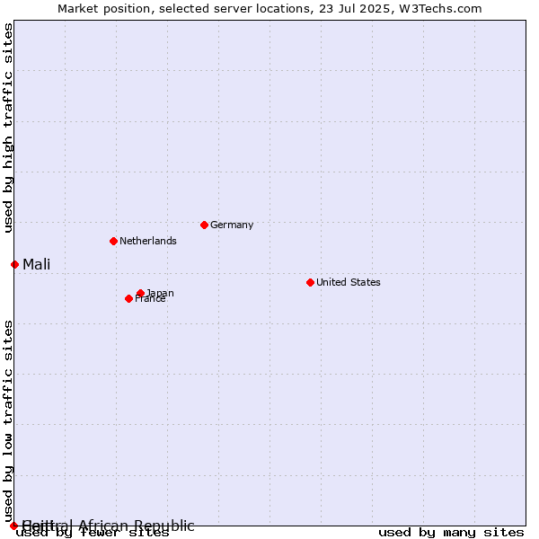 Market position of Mali vs. Haiti vs. Central African Republic