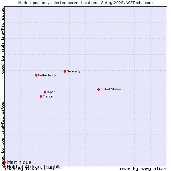 Market position of Martinique vs. Haiti vs. Central African Republic