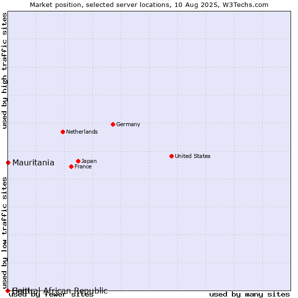 Market position of Mauritania vs. Haiti vs. Central African Republic