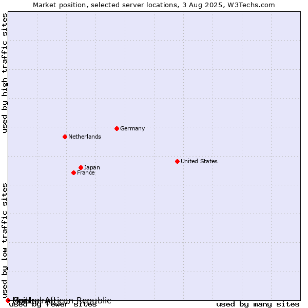 Market position of Haiti vs. Montserrat vs. Central African Republic