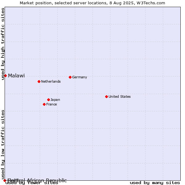 Market position of Malawi vs. Haiti vs. Central African Republic
