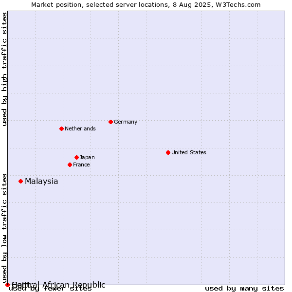 Market position of Malaysia vs. Haiti vs. Central African Republic