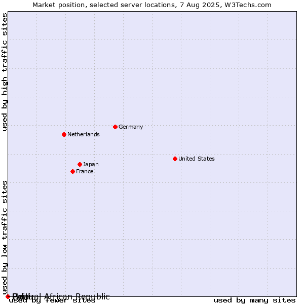 Market position of Haiti vs. Palau vs. Central African Republic
