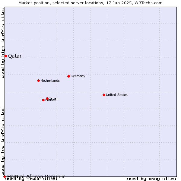Market position of Qatar vs. Haiti vs. Central African Republic