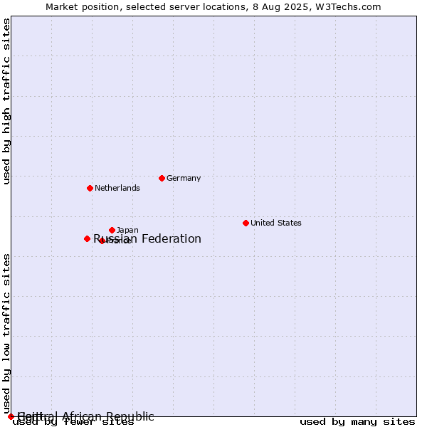 Market position of Russian Federation vs. Haiti vs. Central African Republic