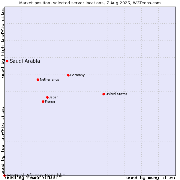 Market position of Saudi Arabia vs. Haiti vs. Central African Republic