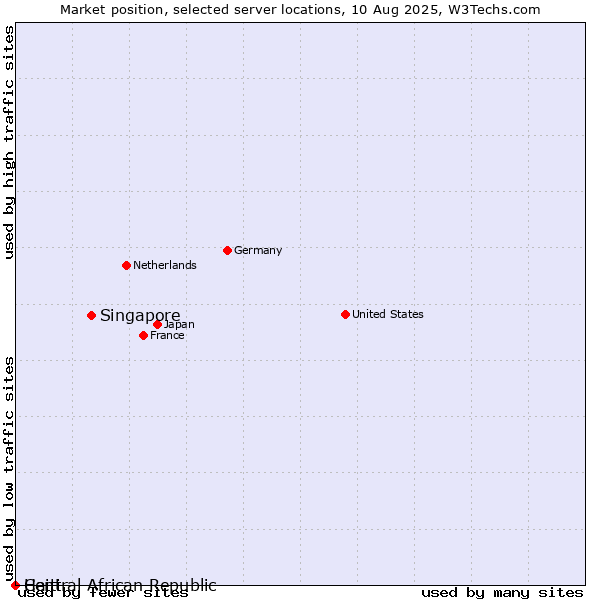 Market position of Singapore vs. Haiti vs. Central African Republic