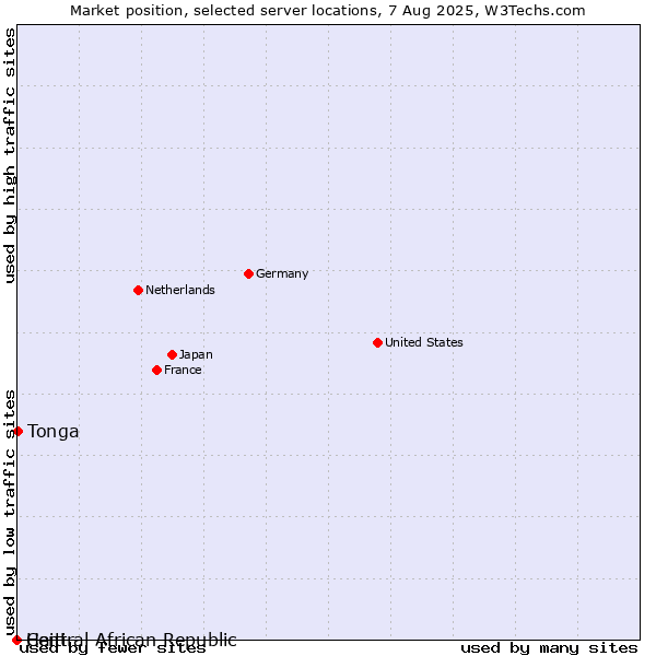 Market position of Tonga vs. Haiti vs. Central African Republic