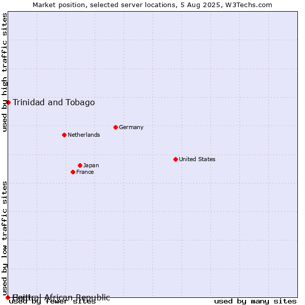 Market position of Trinidad and Tobago vs. Haiti vs. Central African Republic