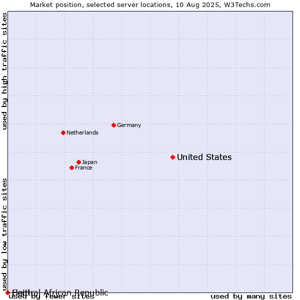 Market position of United States vs. Haiti vs. Central African Republic