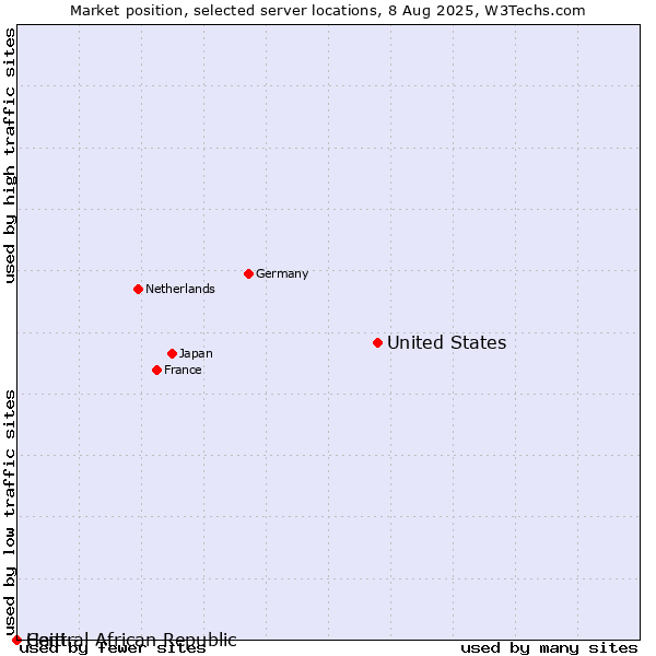 Market position of United States and territories vs. Haiti vs. Central African Republic