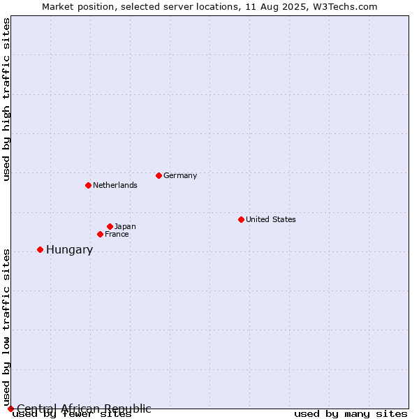 Market position of Hungary vs. Central African Republic