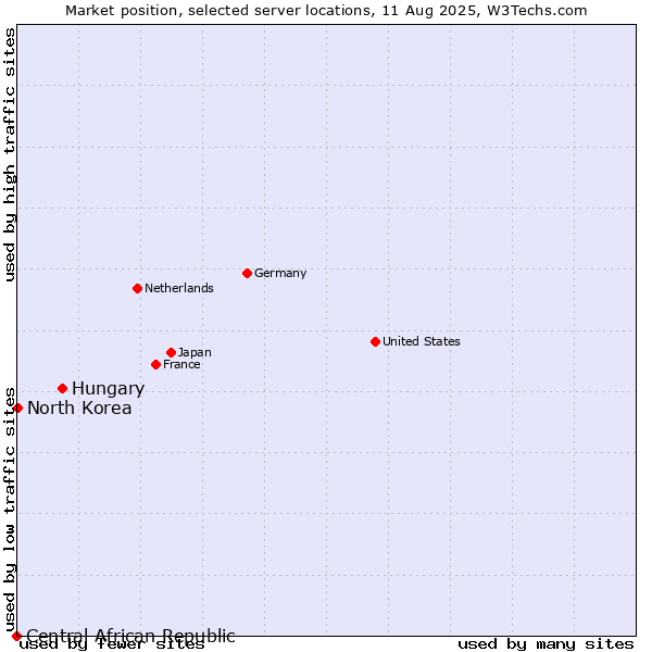 Market position of Hungary vs. North Korea vs. Central African Republic