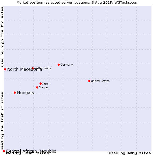 Market position of Hungary vs. North Macedonia vs. Central African Republic