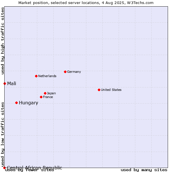 Market position of Hungary vs. Mali vs. Central African Republic