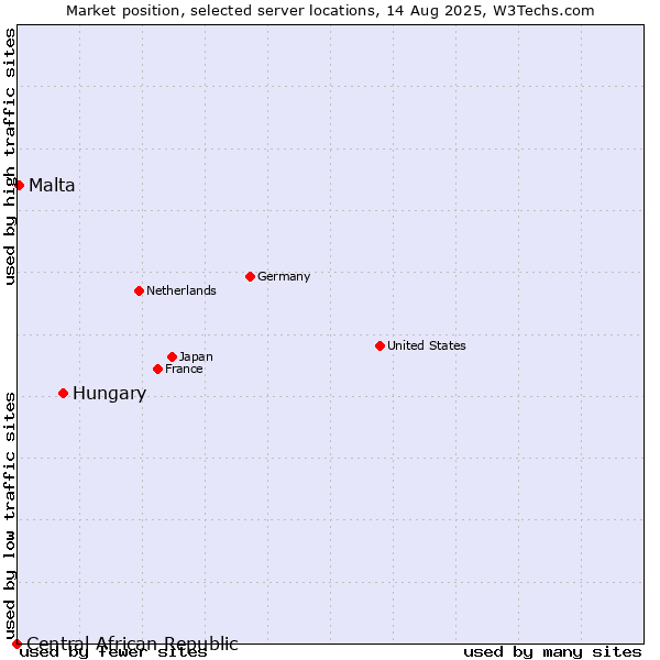 Market position of Hungary vs. Malta vs. Central African Republic