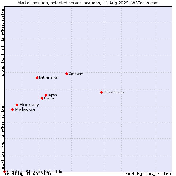 Market position of Hungary vs. Malaysia vs. Central African Republic