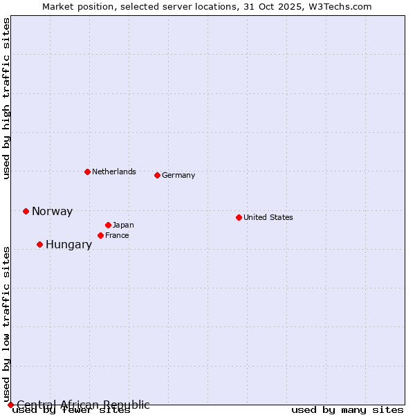 Market position of Hungary vs. Norway vs. Central African Republic