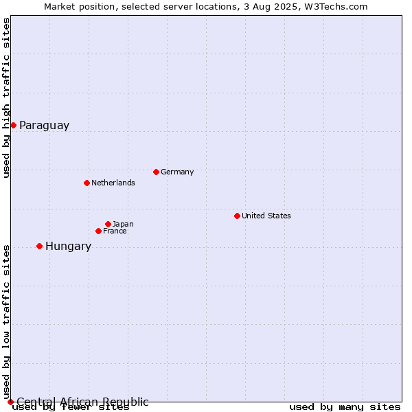 Market position of Hungary vs. Paraguay vs. Central African Republic