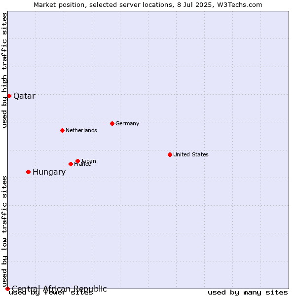 Market position of Hungary vs. Qatar vs. Central African Republic