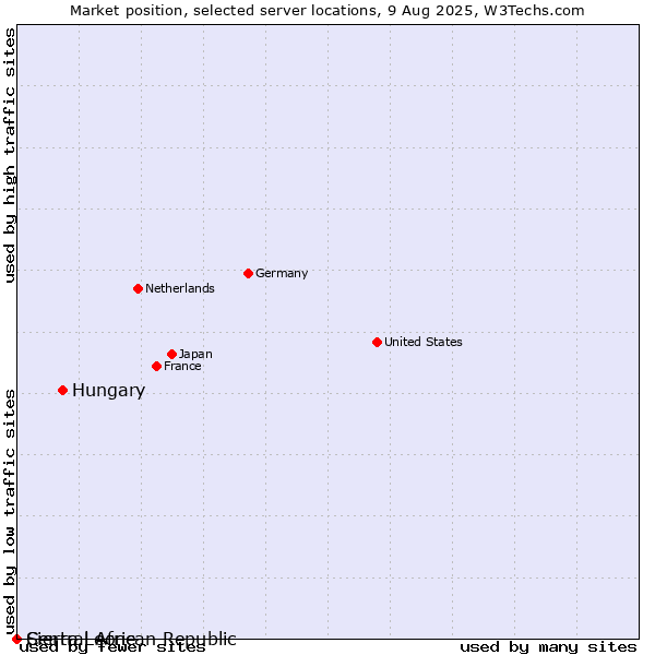 Market position of Hungary vs. Sierra Leone vs. Central African Republic