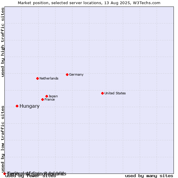 Market position of Hungary vs. Turks and Caicos Islands vs. Central African Republic