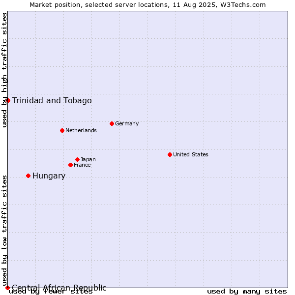Market position of Hungary vs. Trinidad and Tobago vs. Central African Republic