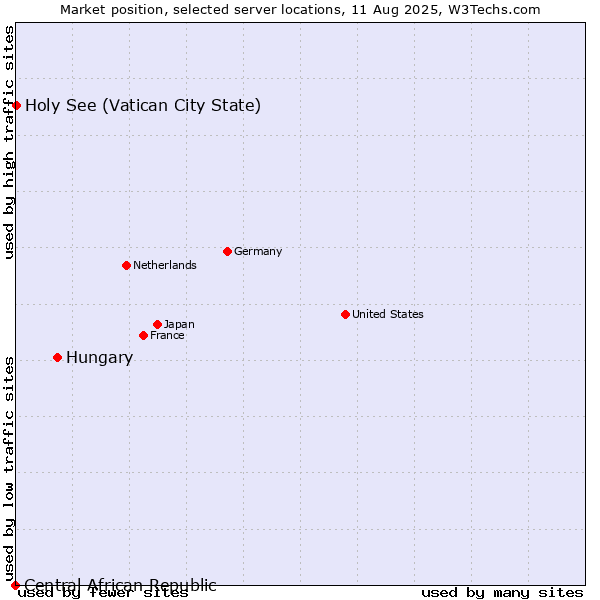 Market position of Hungary vs. Holy See (Vatican City State) vs. Central African Republic