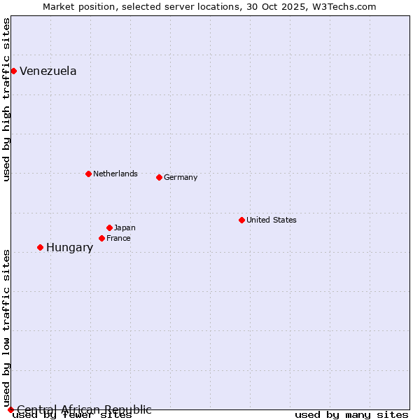 Market position of Hungary vs. Venezuela vs. Central African Republic
