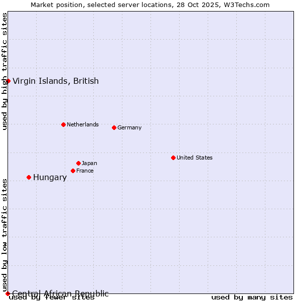 Market position of Hungary vs. Virgin Islands, British vs. Central African Republic