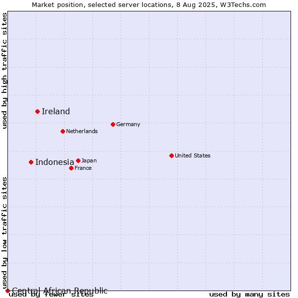 Market position of Ireland vs. Indonesia vs. Central African Republic