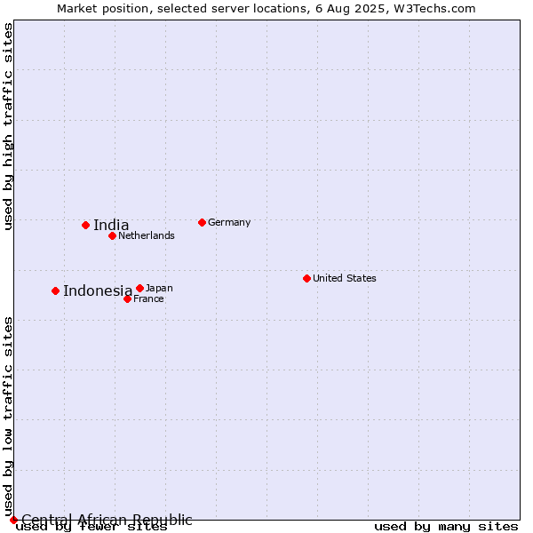 Market position of India vs. Indonesia vs. Central African Republic