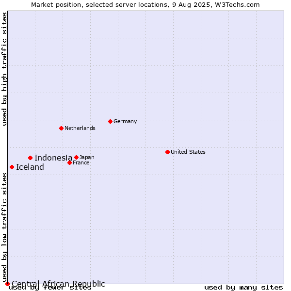 Market position of Indonesia vs. Iceland vs. Central African Republic