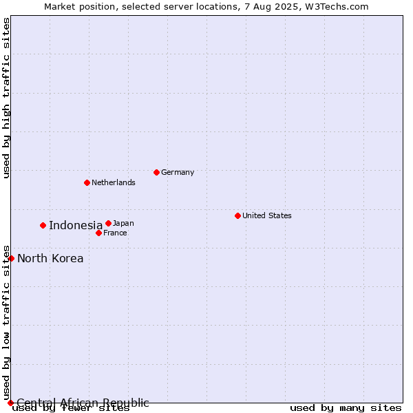Market position of Indonesia vs. North Korea vs. Central African Republic
