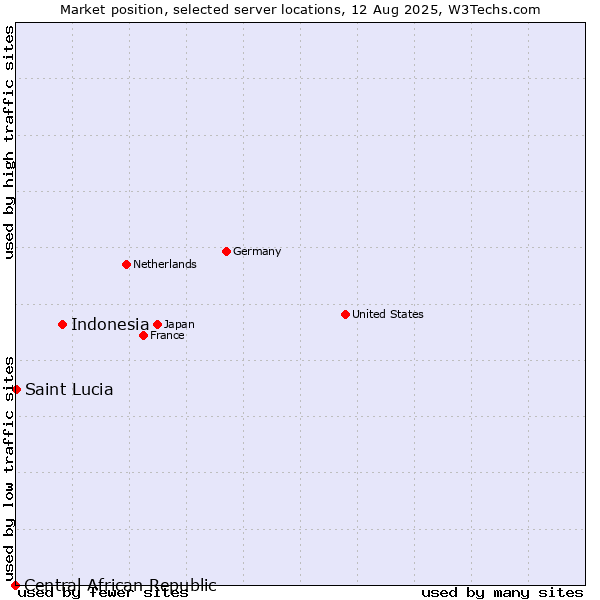 Market position of Indonesia vs. Saint Lucia vs. Central African Republic