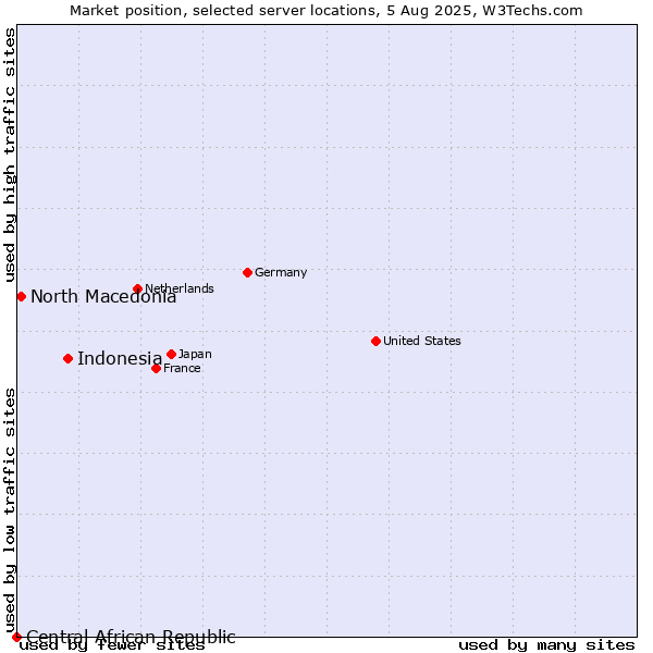 Market position of Indonesia vs. North Macedonia vs. Central African Republic