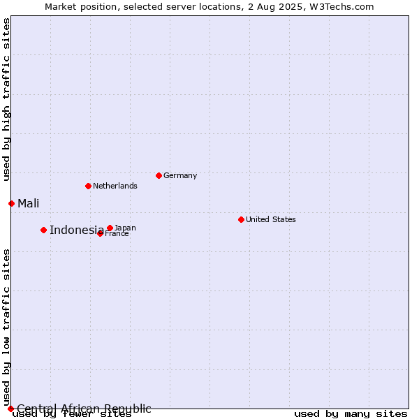 Market position of Indonesia vs. Mali vs. Central African Republic