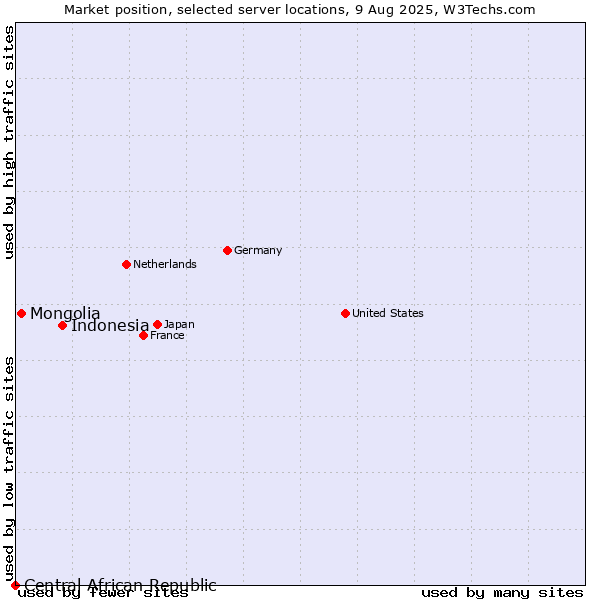 Market position of Indonesia vs. Mongolia vs. Central African Republic