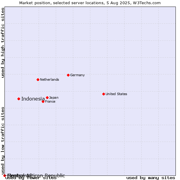 Market position of Indonesia vs. Montserrat vs. Central African Republic