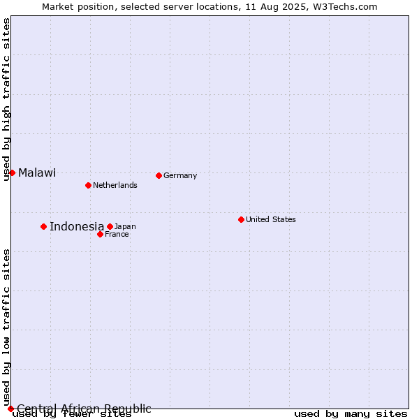 Market position of Indonesia vs. Malawi vs. Central African Republic
