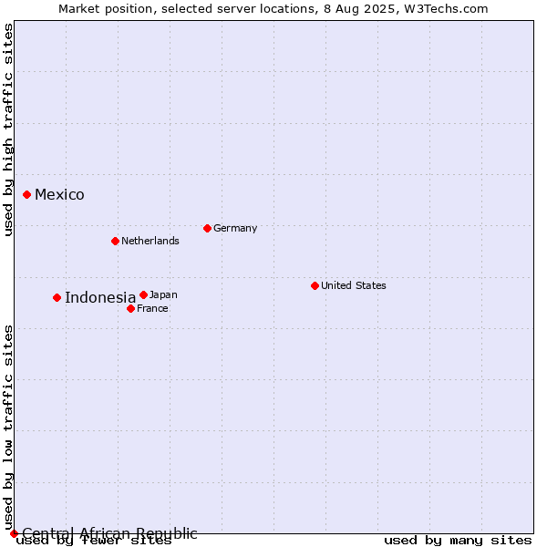 Market position of Indonesia vs. Mexico vs. Central African Republic