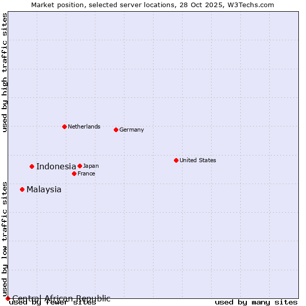 Market position of Indonesia vs. Malaysia vs. Central African Republic