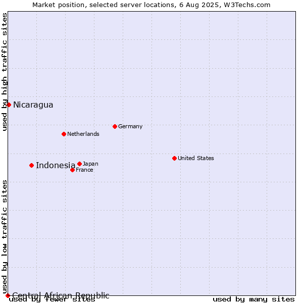 Market position of Indonesia vs. Nicaragua vs. Central African Republic