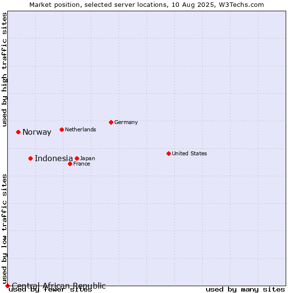 Market position of Indonesia vs. Norway vs. Central African Republic
