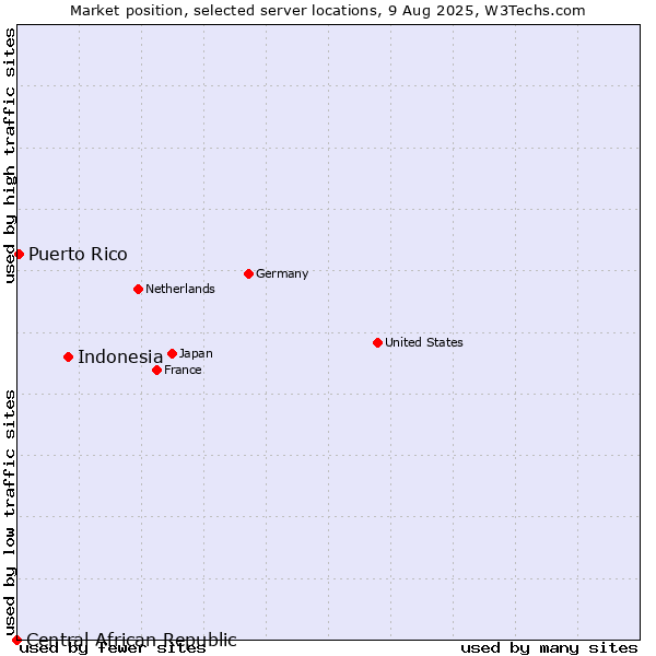 Market position of Indonesia vs. Puerto Rico vs. Central African Republic