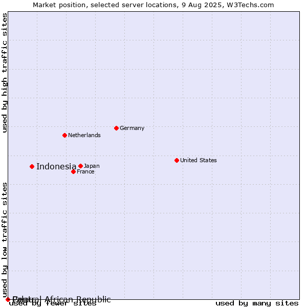 Market position of Indonesia vs. Palau vs. Central African Republic